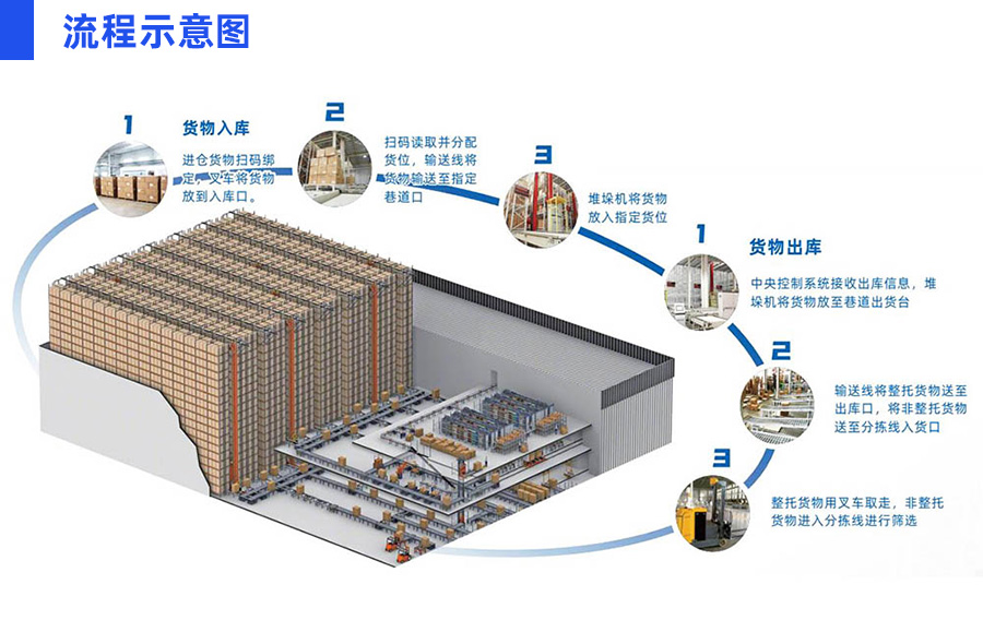自动化立体库