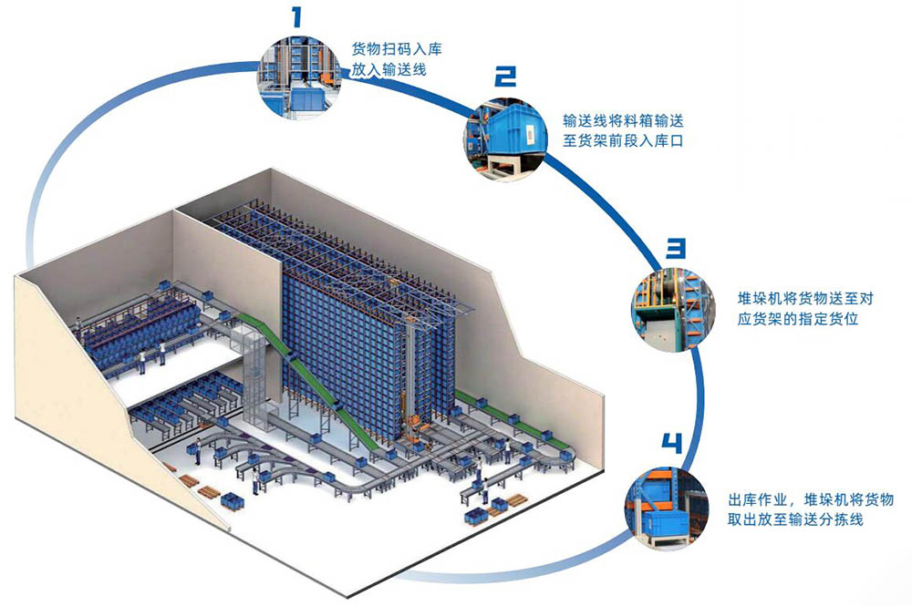料箱式自动化立体库