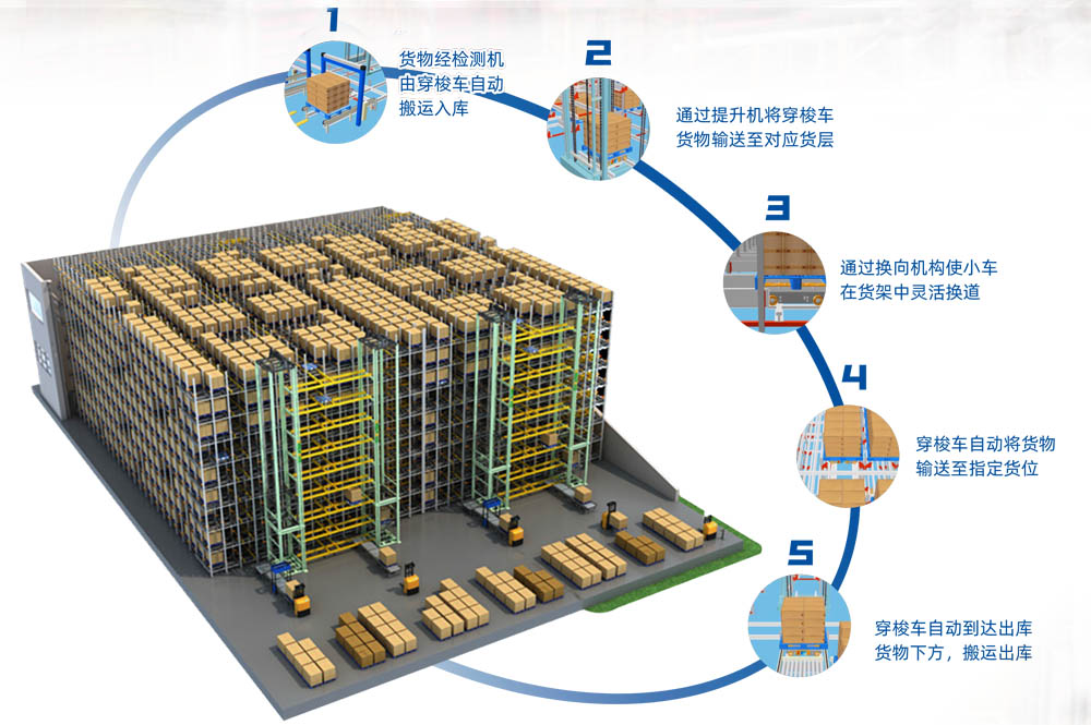 四向穿梭车智能存储系统