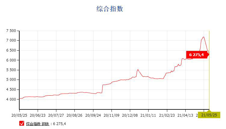 钢价连续回落，货架价格降低中！